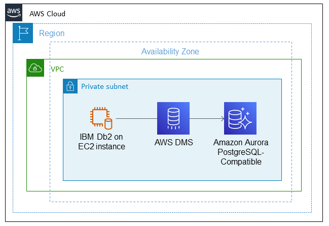 使用 AWS DMS 從 Amazon EC2 上的 IMB Db2 遷移至 Aurora PostgreSQL 相容。 Amazon EC2