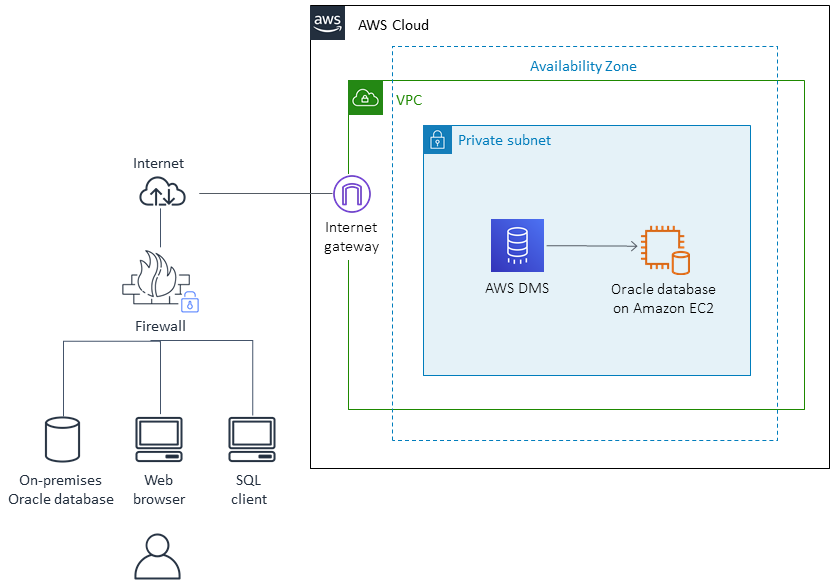 使用 AWS DMS 將內部部署 Oracle 資料庫遷移至 Amazon EC2。