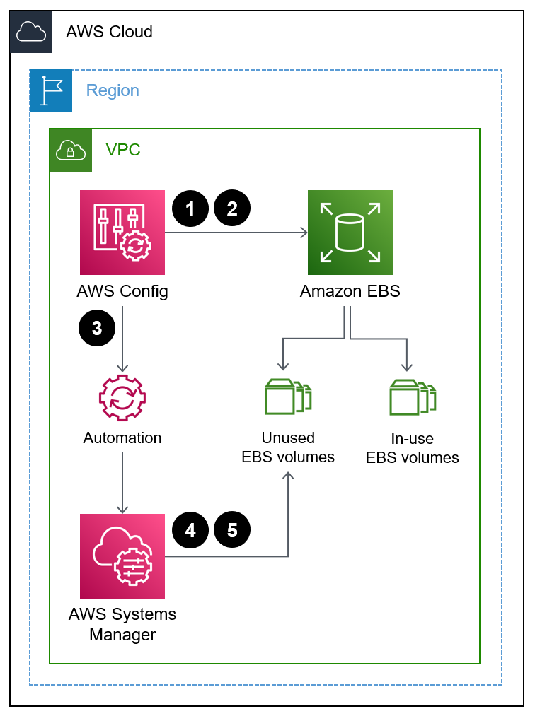 AWS Config 會啟動 Systems Manager 自動化,刪除未使用的 EBS 磁碟區。