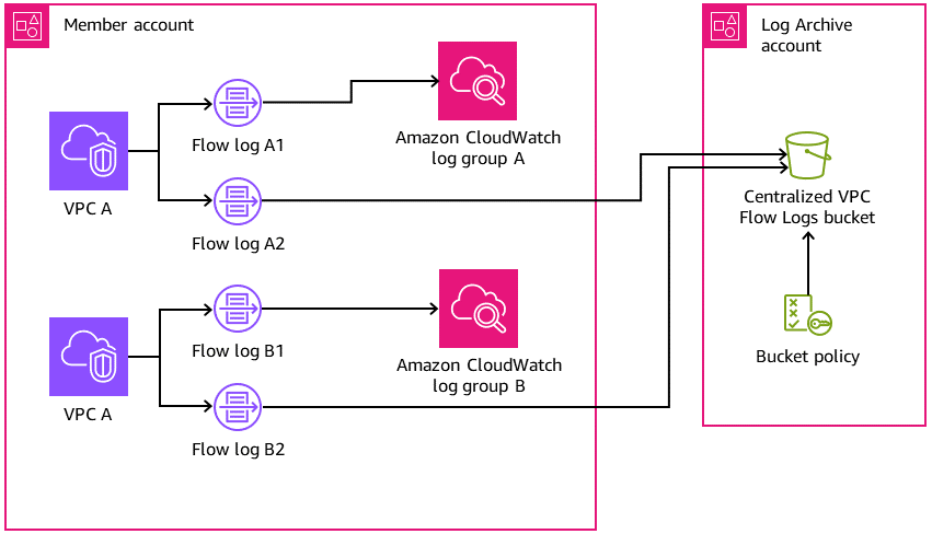 從每個 VPC 中，一個流程日誌會傳送日誌到 CloudWatch，一個流程日誌則顯示日誌到 S3 儲存貯體。