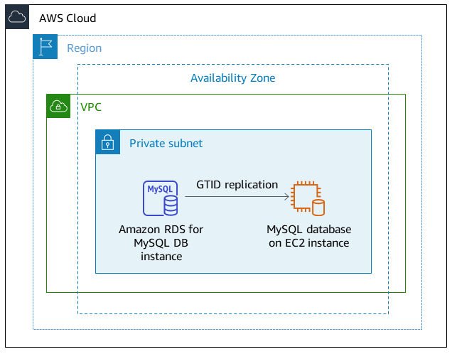 從 RDS for MySQL 資料庫到相同私有子網路中 Amazon EC2 上的 MySQL 的 GTID 複寫。