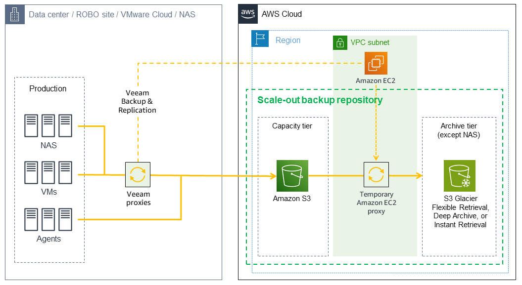 用於將資料從 Veeam 備份到 Amazon S3 的 DTO 架構