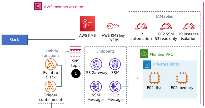 具有 AWS KMS 金鑰、IAM 角色、Lambda 函數、端點、具有兩個 EC2 執行個體的 VPC 的成員帳戶。