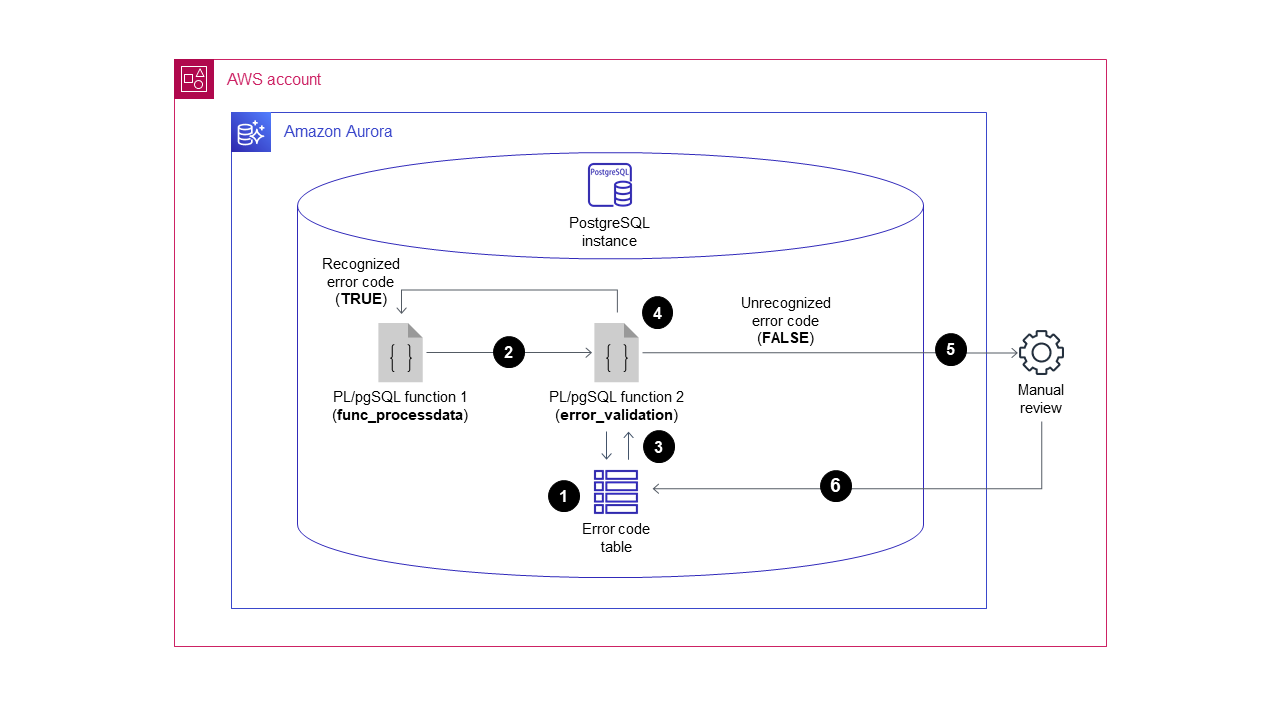 Aurora PostgreSQL 相容資料庫的資料錯誤碼驗證和處理。