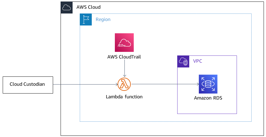 在 AWS 上使用 Cloud Custodian 來限制對 Amazon RDS 執行個體的公開存取。