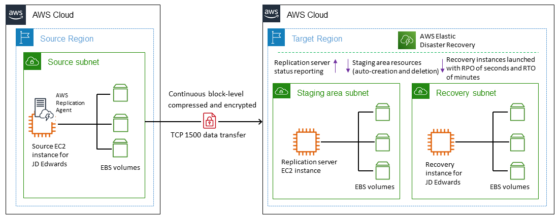 AWS 上 JD Edwards EnterpriseOne 跨區域 DR 的架構