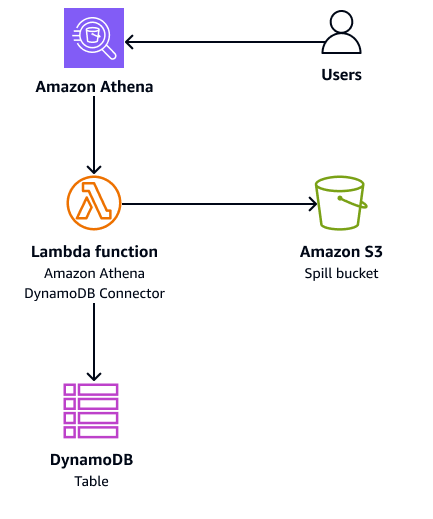 從使用者到 Athena 到 Lambda 的工作流程，這會連線至 S3 儲存貯體和 DynamoDB 資料表。