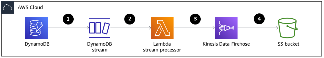 從 DynamoDB 到 S3 儲存貯體的四步驟程序。