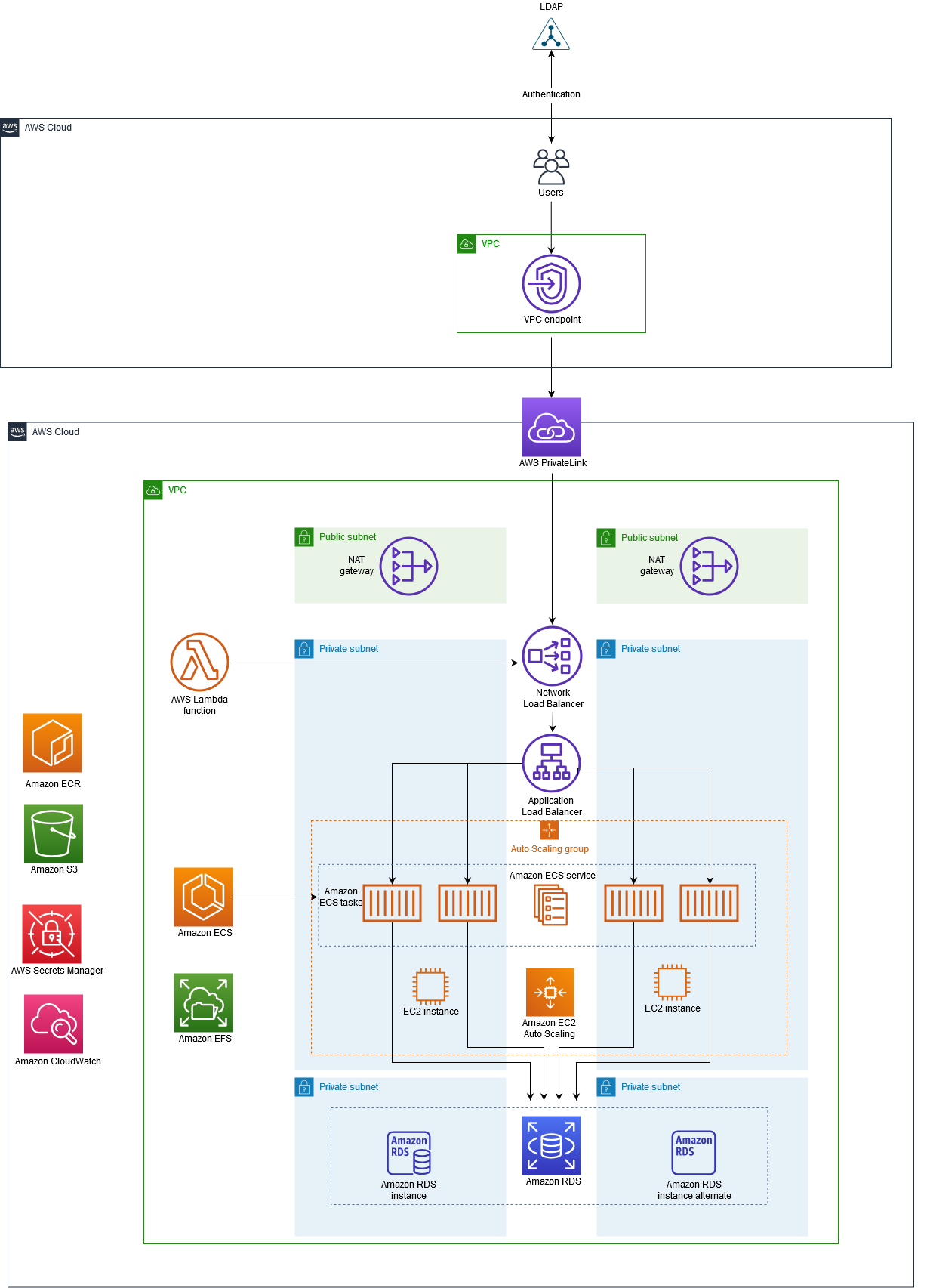 使用 AWS PrivateLink 存取 Network Load Balancer 後方 Amazon ECS 上的容器應用程式。