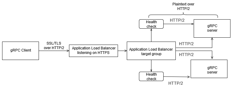 將 SSL/TLS 流量傳送至 gRPC 伺服器的工作流程