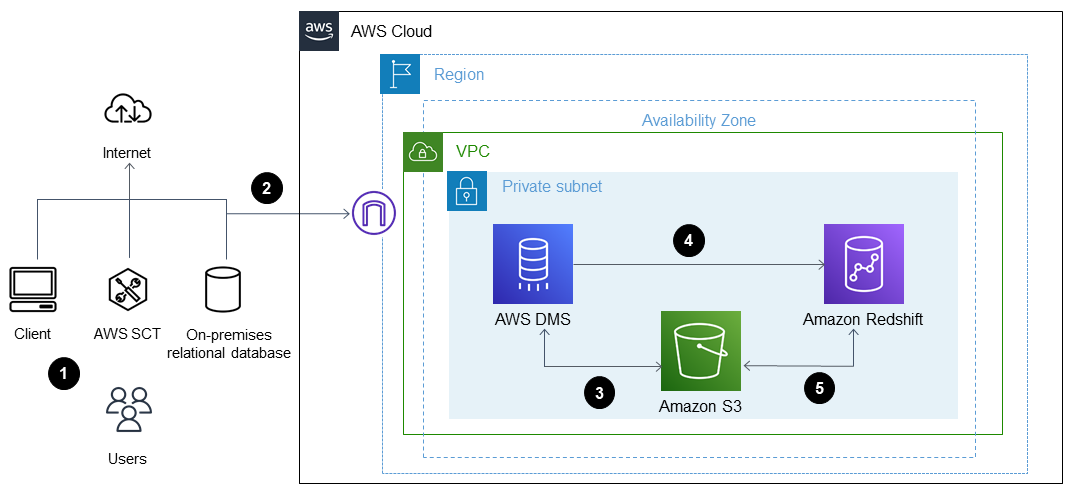 將 ThoughtSpot Falcon 資料庫從內部部署資料中心遷移至 Amazon Redshift。