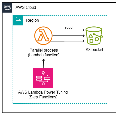 顯示 Lambda 函數、S3 儲存貯體和 AWS Step Functions 的圖表。