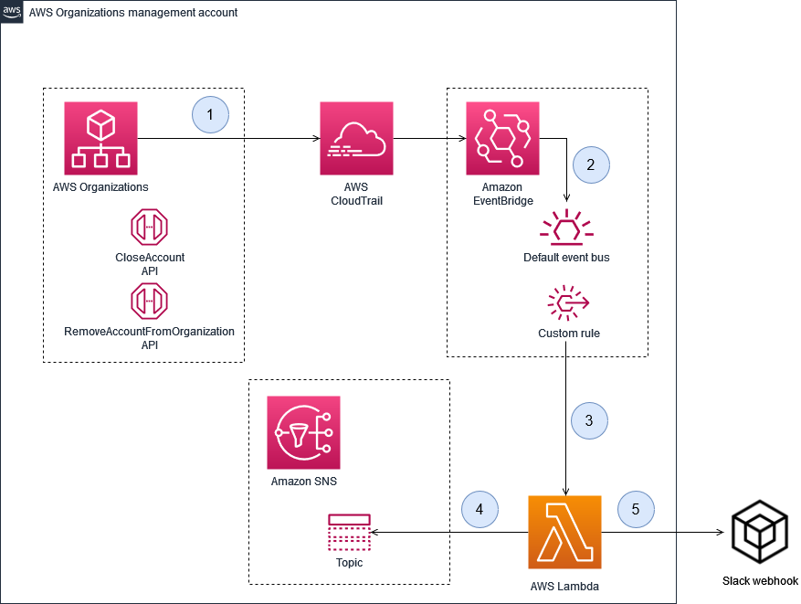 在 AWS Organizations 中設定帳戶關閉提醒的架構