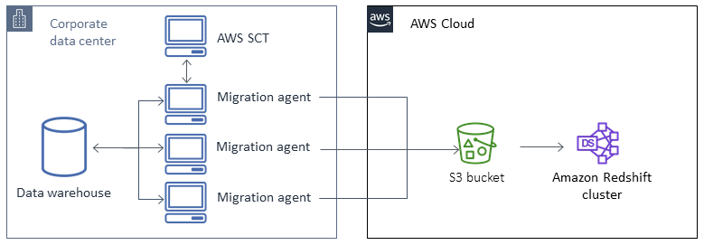 將內部部署 Vertica 資料庫遷移至 Amazon Redshift 的架構。