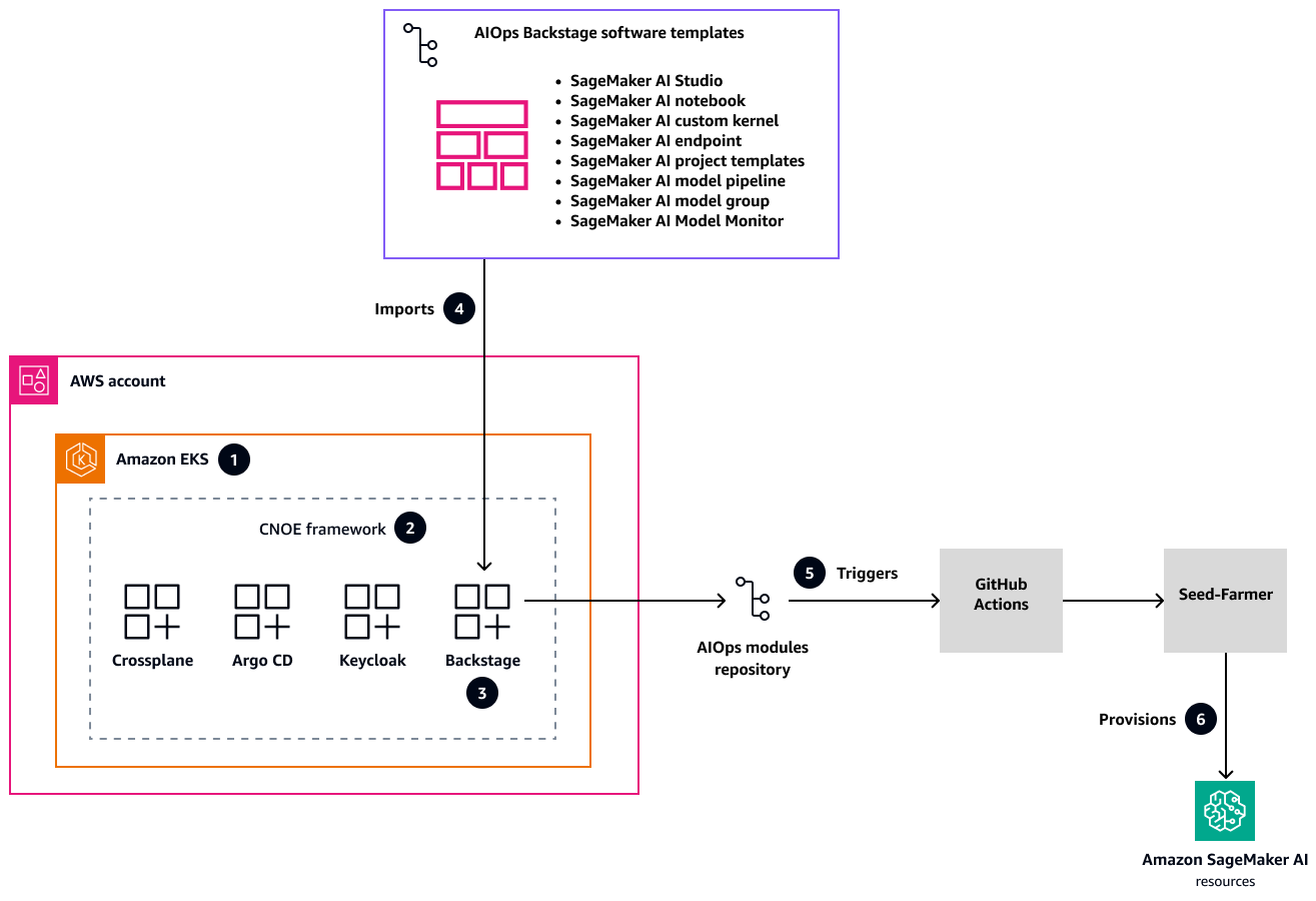 適用於具有 Backstage、CNOE、GitHub Actions 和 Seed-Farmer 的統一開發人員入口網站的架構。
