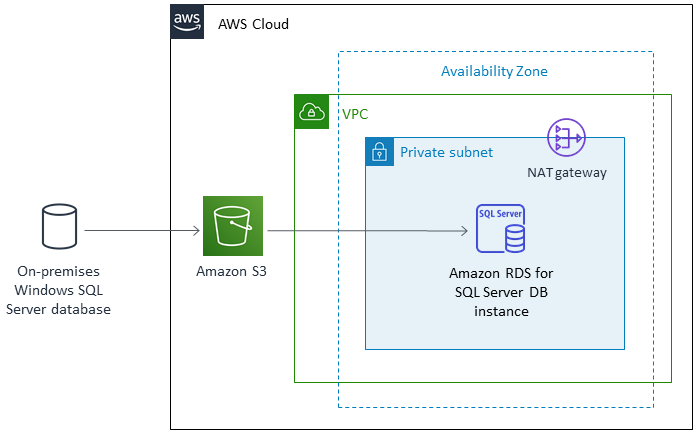 將內部部署 SQL Server 資料庫遷移至 Amazon RDS for SQL Server 資料庫執行個體的架構。