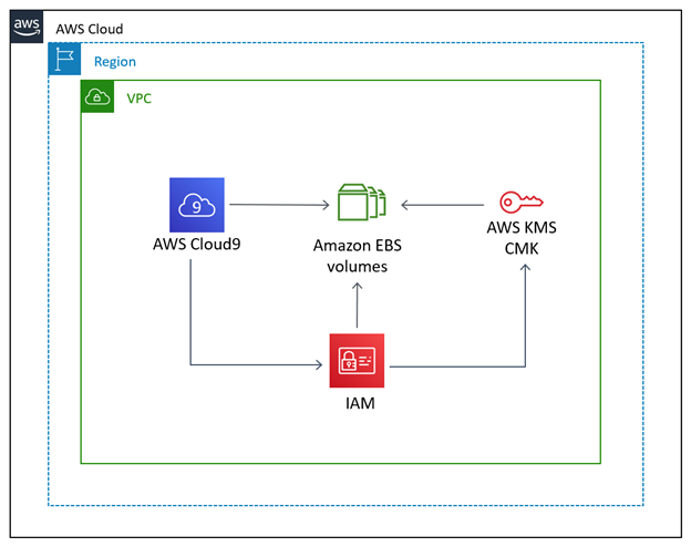 使用 AWS Cloud9 IDE 強制加密 EBS 磁碟區和快照。
