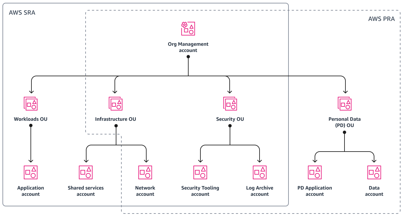中的 AWS 隱私權參考架構 (AWS PRA) 帳戶結構 AWS Organizations。