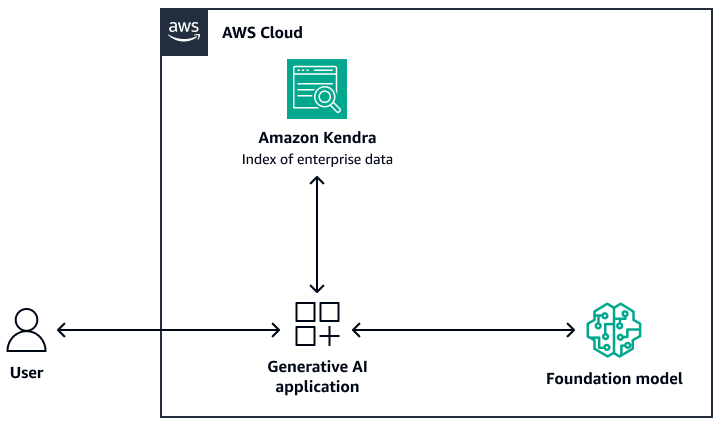 使用 Amazon Kendra 做為 RAG 系統的擷取層 AWS。