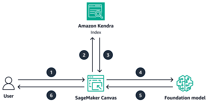 Amazon SageMaker AI Canvas 中文件查詢功能的工作流程。