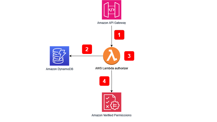 使用 Amazon Verified Permissions 擷取外部資料