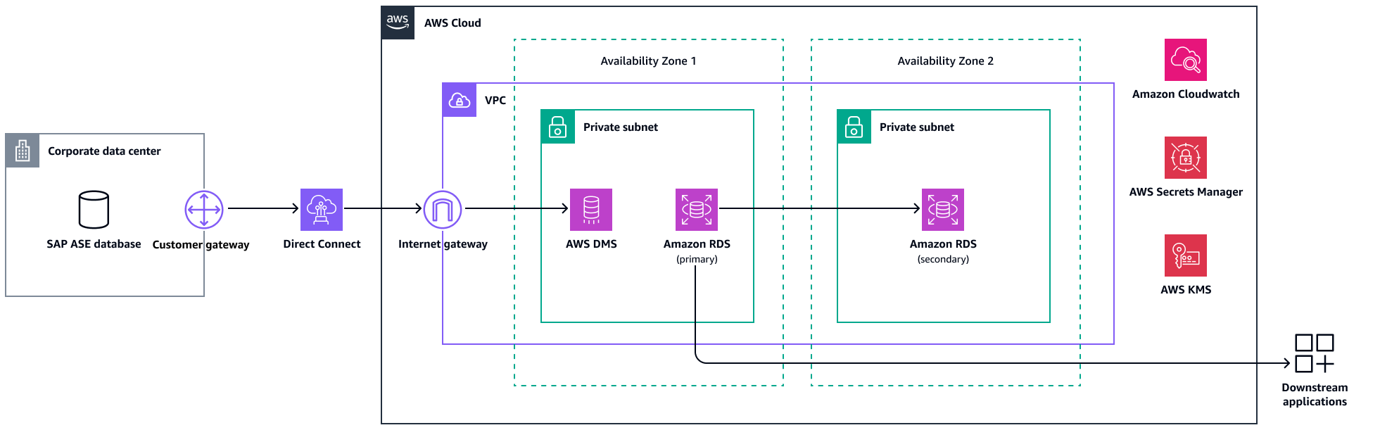 Amazon RDS for Microsoft SQL Server 的遷移架構。