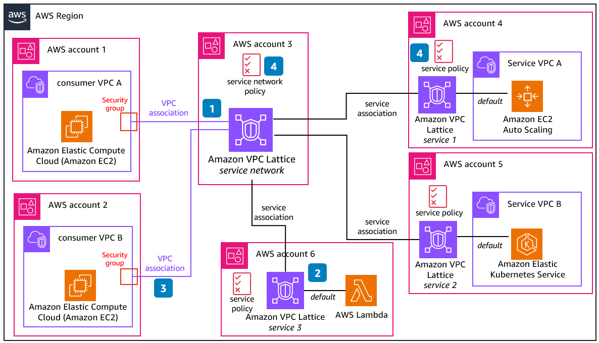 具有多個服務的 VPC Lattice 服務網路。