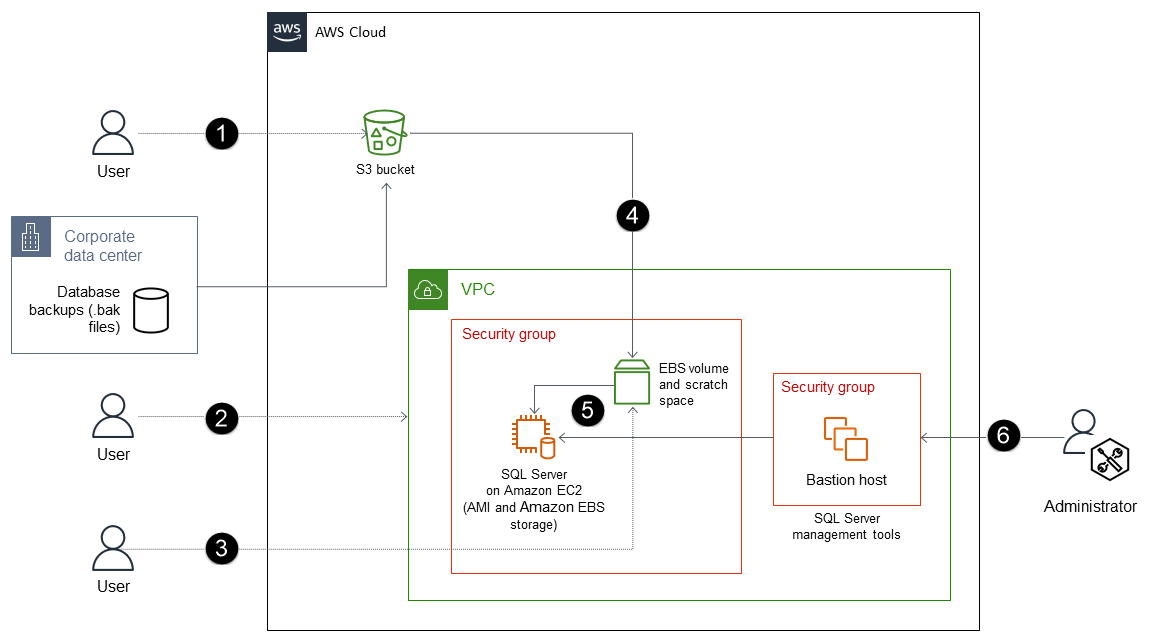 使用 Amazon S3 還原 SQL Server 資料庫