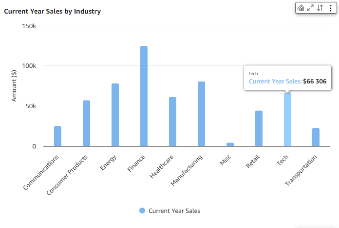 Bar chart showing current year sales across various industries, with Finance having the highest sales.