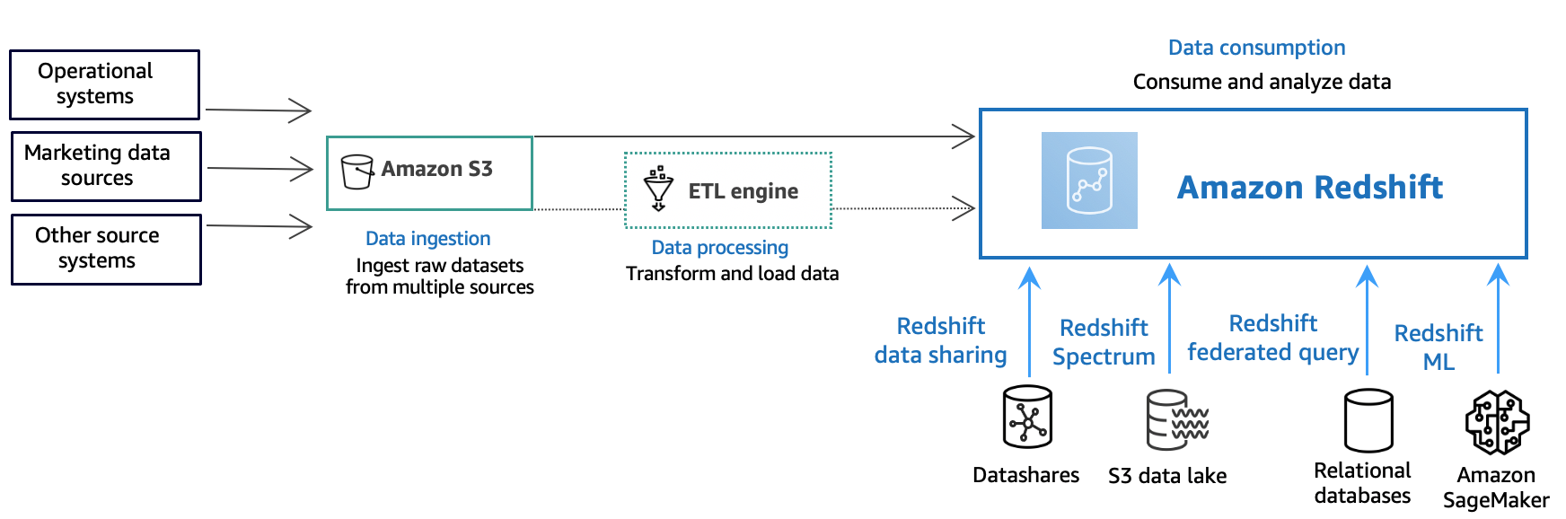 顯示 Amazon Redshift 中資料流程的圖表。從外部來源擷取資料、處理並載入 Redshift,然後取用。