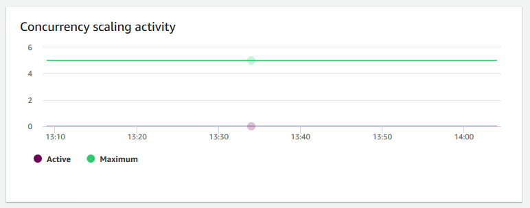 Amazon Redshift 主控台的圖形影像，顯示啟用並行擴展叢集的數目。