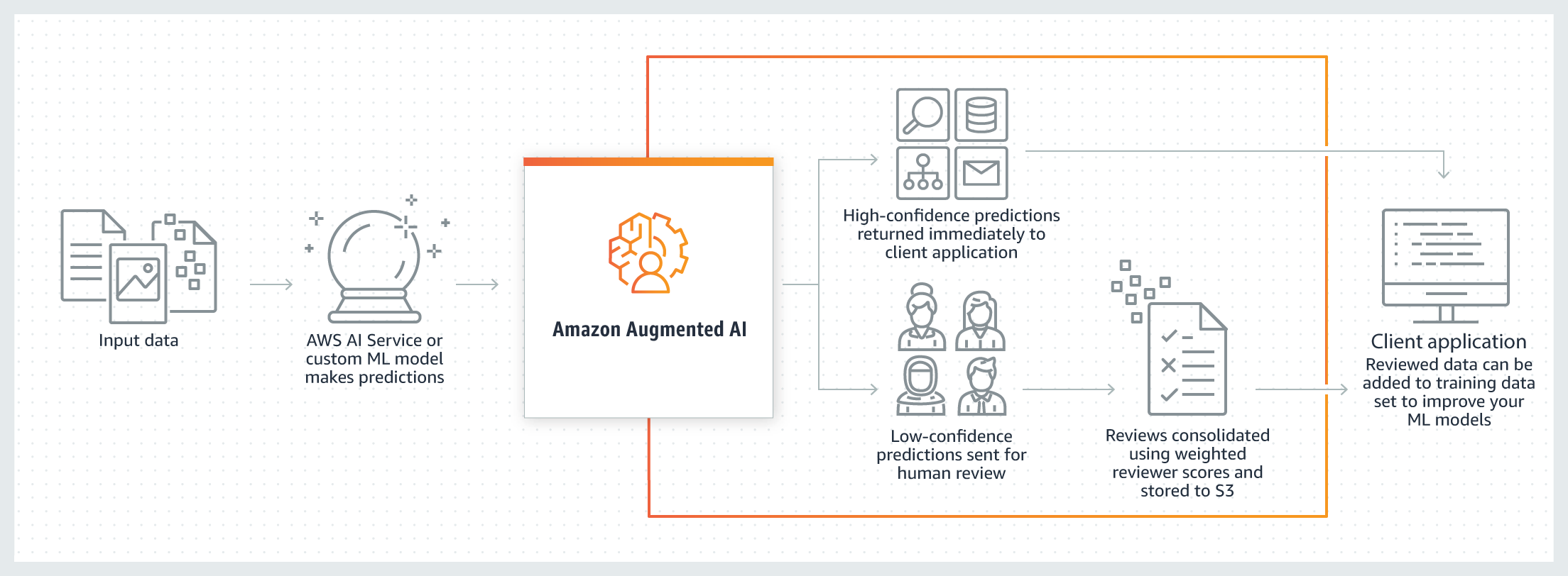 Amazon 增強版 AI - 它是如何運作的