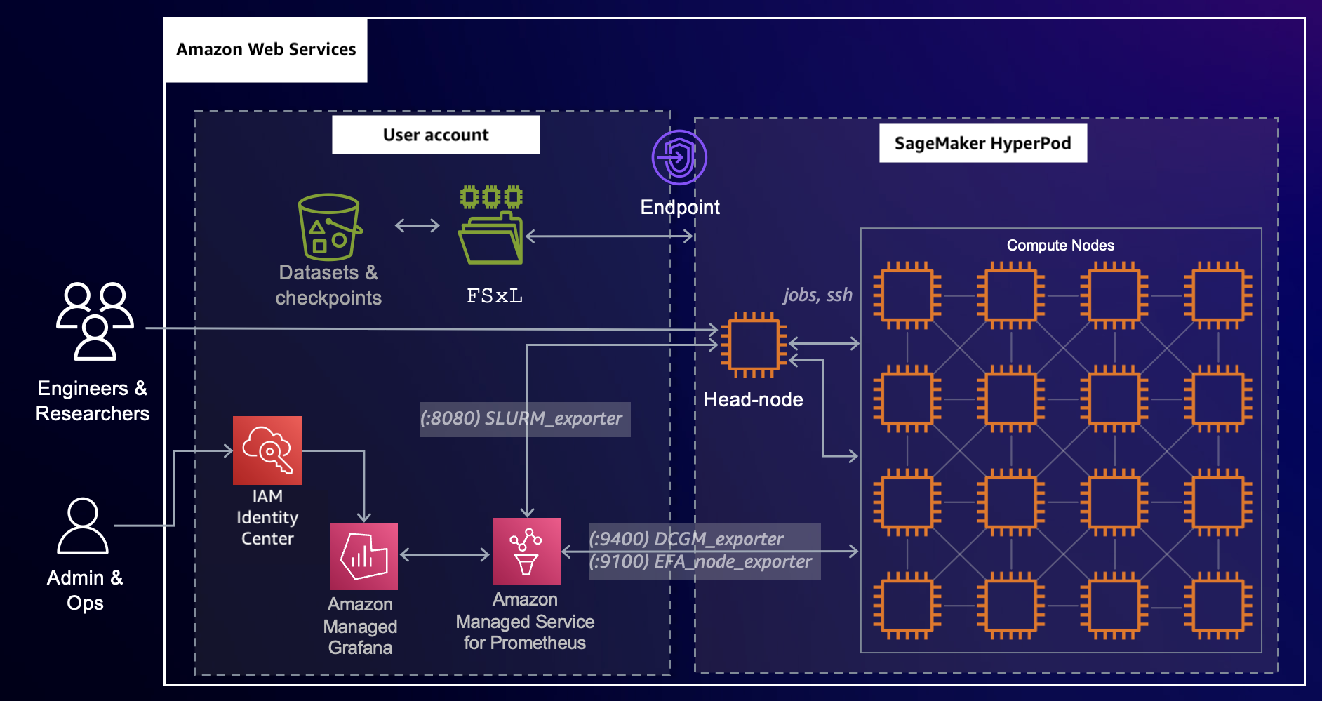 使用 Amazon Managed Service for Prometheus 和 Amazon Managed Grafana 設定 SageMaker HyperPod 的概觀。