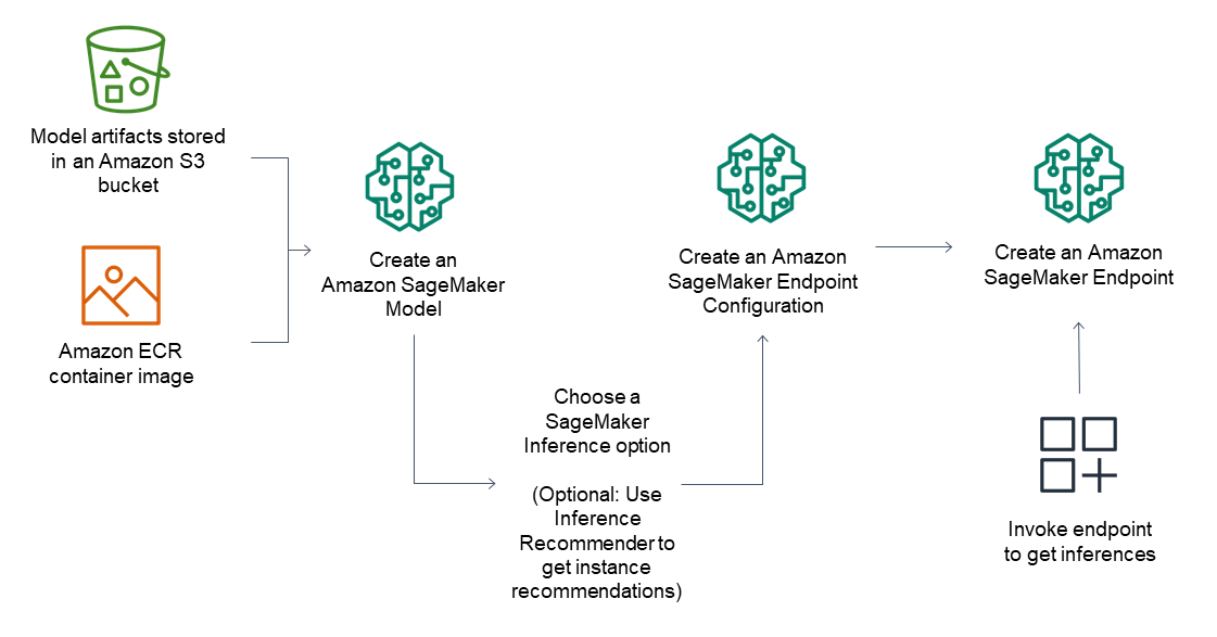 前段所述的工作流程顯示如何從 SageMaker AI 取得推論。
