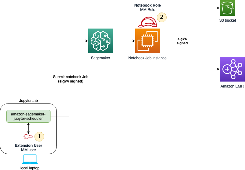 使用者所需的 IAM 許可,以及任務在筆記本執行中擔任的 IAM 角色。