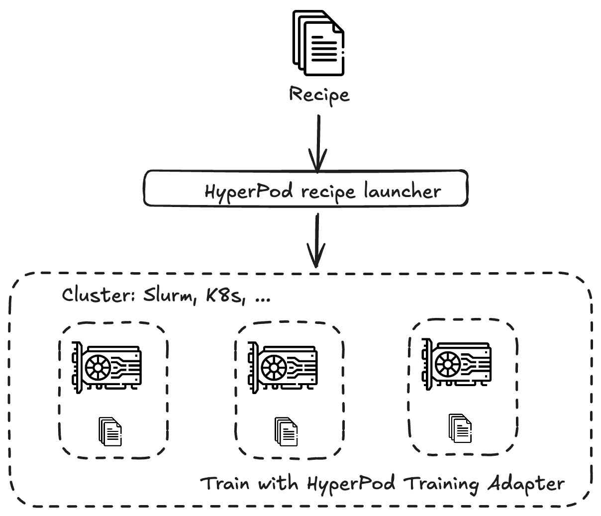 顯示 SageMaker HyperPod 配方工作流程的圖表。頂端的「配方」圖示會饋送至「HyperPod 配方啟動器」方塊。此方塊會連接到更大型的區段,名為 "Cluster: Slurm, K8s, ...",其中包含三個具有相關聯配方檔案的 GPU 圖示。叢集區段底部標記為「使用 HyperPod 訓練轉接器訓練」。