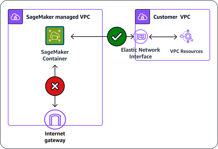 SageMaker AI 可以使用 VPC 組態存取 VPC 內的資源並與之通訊。