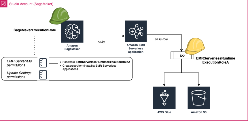 圖表顯示當 Studio 和應用程式位於相同 AWS 帳戶中時，從 Studio 列出和連接 EMR Serverless 應用程式所需的角色和許可。