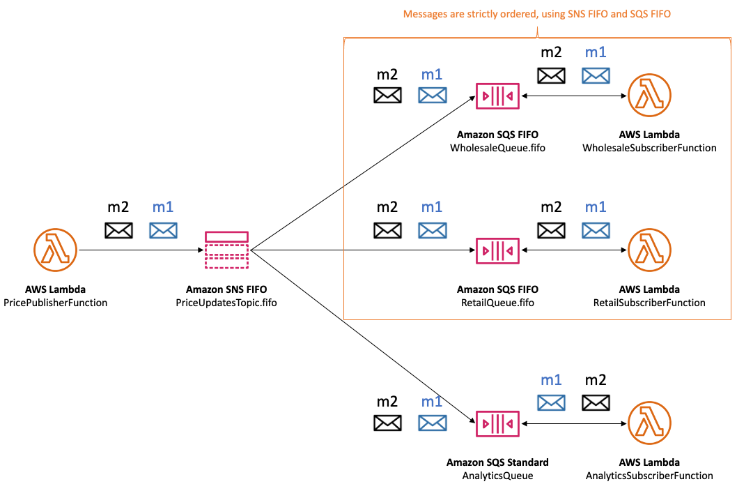Amazon SNS FIFO (First-In-First-Out主題中訊息傳遞系統的範例,強調訊息如何以嚴格順序持續交付至 Amazon SQS FIFO 佇列。它會與 Amazon SQS 標準佇列的行為形成對比,其中訊息可能未按順序到達,並且多次到達。此範例示範三種不同的訂閱者類型:分析函數、批發應用程式和零售應用程式,示範每個訂閱者如何根據其訂閱的佇列類型,以嚴格順序或最佳努力順序接收訊息。