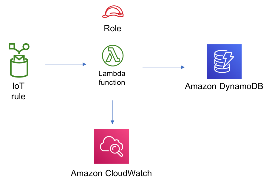 Data flow diagram showing API 閘道, AWS Lambda, and Amazon CloudSearch components.