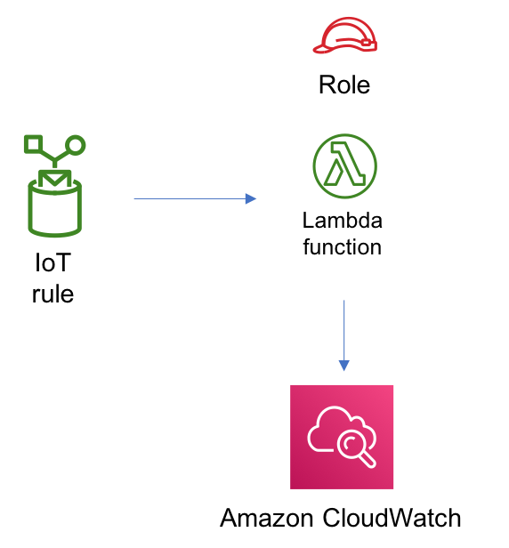 Diagram showing data flow from a source to Lambda function and then to cloud search.