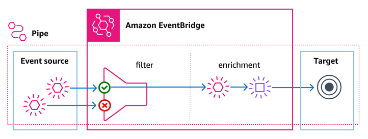 來源會將事件傳送至 EventBridge 管道，這會篩選相符的事件並將其路由至目標。