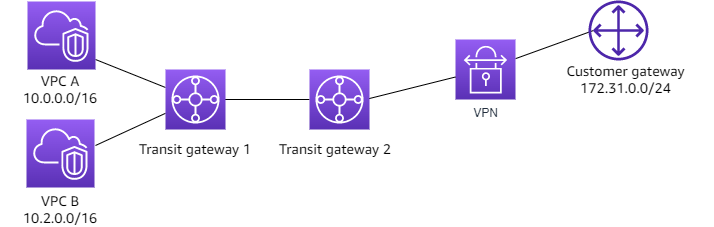 兩個對等傳輸閘道,一個具有兩個 VPC 連接,另一個具有一個 VPN 連接。