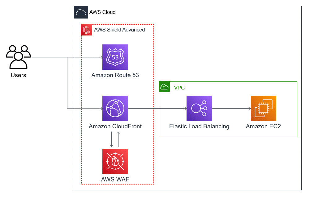 圖表顯示名為 的矩形AWS cloud,其中一組使用者位於左側。雲端矩形內部是另外兩個矩形,並排。左側矩形標題為 AWS Shield Advanced,右側矩形標題為 VPC。左側 AWS Shield Advanced 三角形包含三個垂直堆疊的 AWS 圖示。從上到下,圖示為 Amazon Route 53、Amazon CloudFront 和 AWS WAF。CloudFront 的 圖示具有進出 圖示的箭頭 AWS WAF。使用者群組有一個水平向右側發出的箭頭,該箭頭會分割以指向 Route 53 和 CloudFront 的圖示。在 Shield Advanced 矩形的右側,VPC 矩形包含兩個並列的圖示。從左到右,這些圖示為 Elastic Load Balancing 和 Amazon Elastic Compute Cloud。CloudFront 圖示有一個箭頭水平向右側顯示,指向 Elastic Load Balancing 圖示。Elastic Load Balancing 圖示有一個箭頭,水平往右側延伸,前往 Amazon EC2 圖示。因此,使用者請求會傳送至 Route 53 和 CloudFront。CloudFront 會與 互動 AWS WAF ,也會將請求傳送至負載平衡器,進而在 Amazon EC2 上傳送請求。