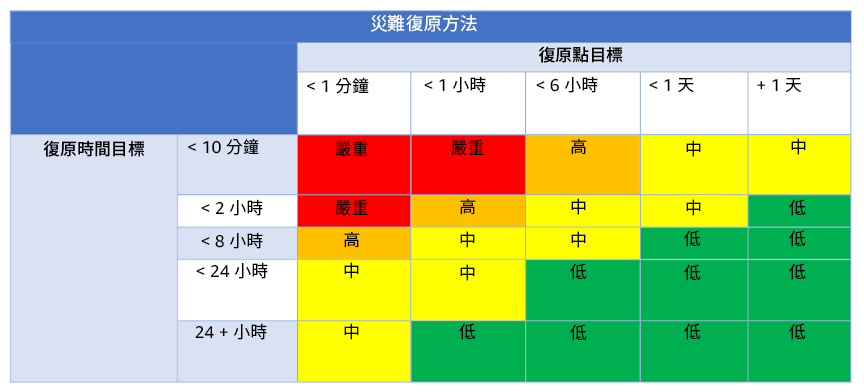 圖表：顯示災難復原方法
