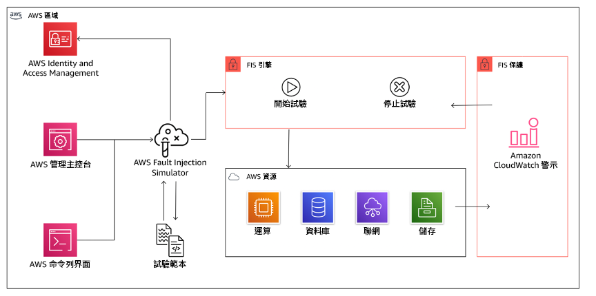 圖表：顯示 AWS Fault Injection Service 與 AWS 資源整合，此整合可讓您對工作負載執行錯誤注入試驗。