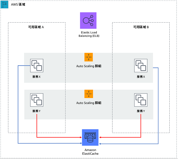 在這個無狀態的 Web 應用程式中,工作階段狀態會卸載至 Amazon ElastiCache。
