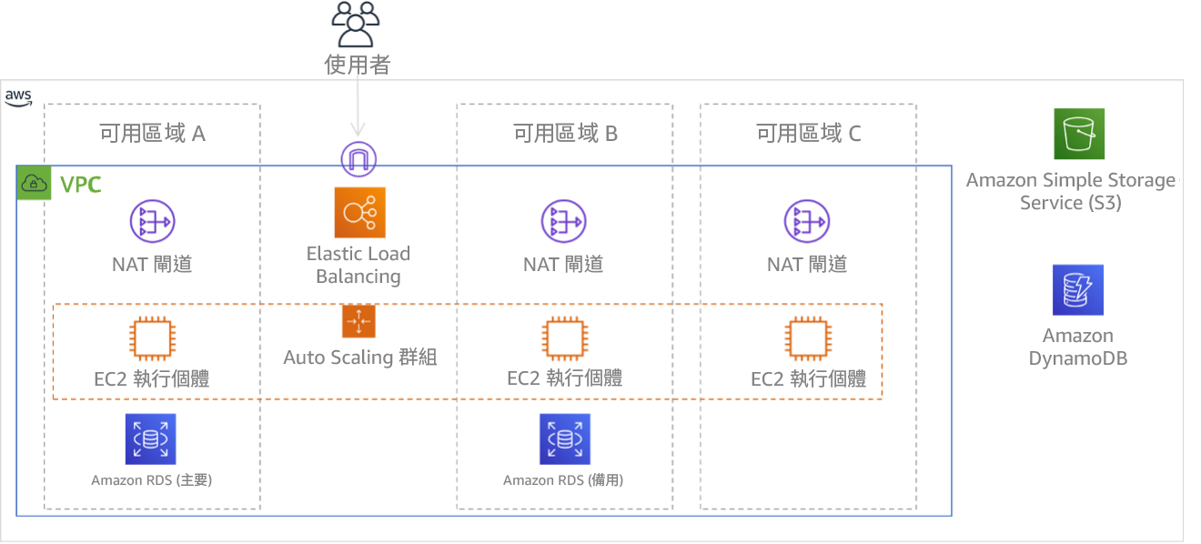 圖表顯示跨三個可用區域部署的多層架構。請注意,Amazon S3 和 Amazon DynamoDB 一律自動採用異地同步備份策略。ELB 也會部署至全部三個區域。