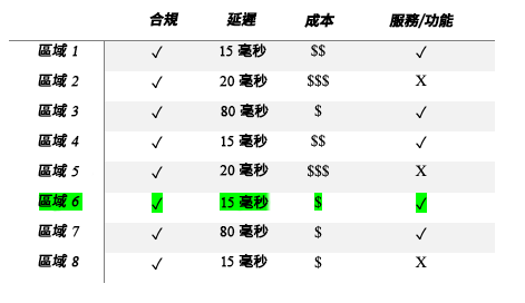 此圖顯示不同區域的合規性、延遲、成本以及服務和功能。