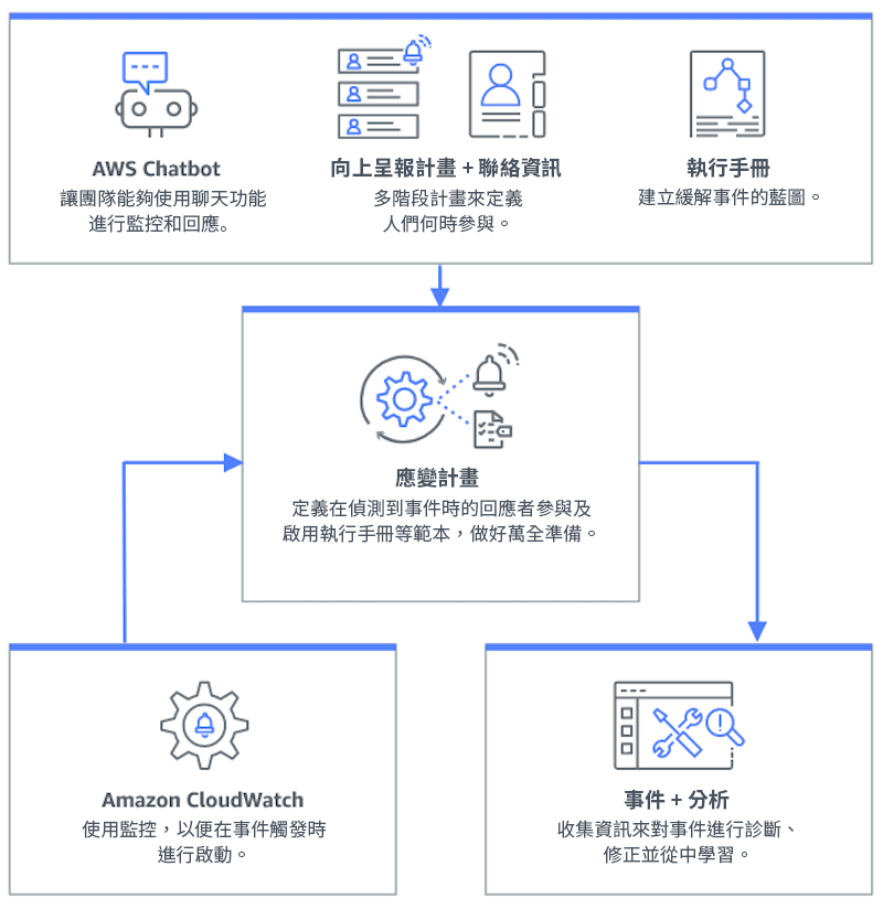 描述 Incident Manager 如何運作的流程圖 - 聊天應用程式中的 Amazon Q Developer、呈報計畫和聯絡人,並且執行手冊會流入回應計畫,回應計畫會流入事件和分析。Amazon CloudWatch 也會流入回應計劃。